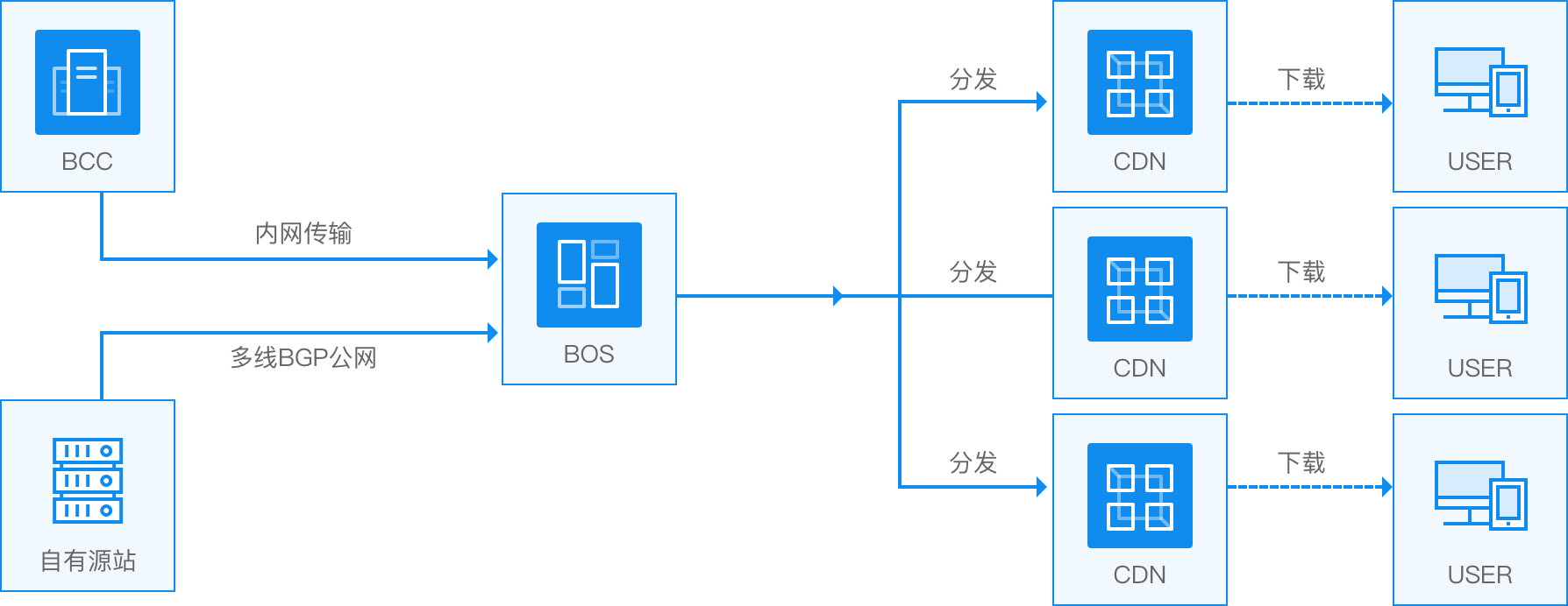 超大文件分發(fā)